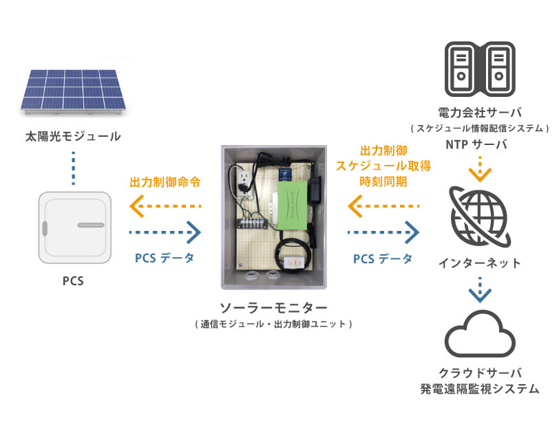 サービス構成